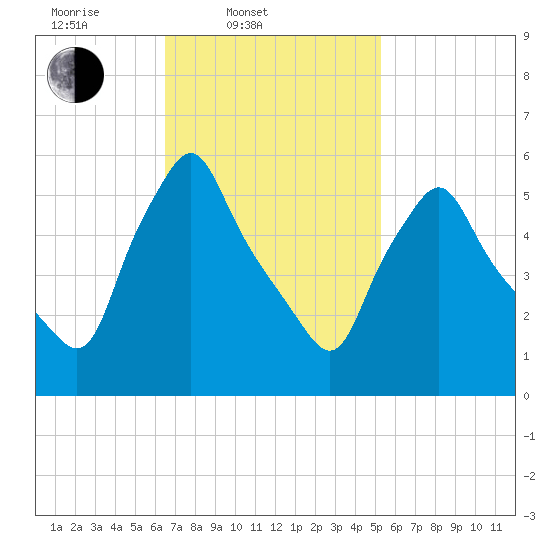 Gardiner tide chart for Thursday, February 20, 2025