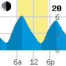 Gardiner tide chart for Thursday, February 20, 2025