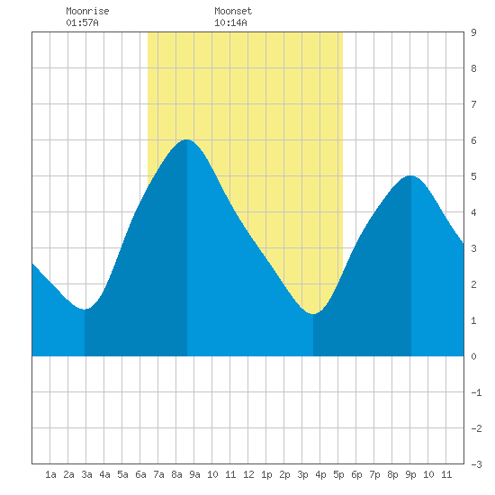 Gardiner tide chart for Friday, February 21, 2025