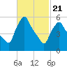 Gardiner tide chart for Friday, February 21, 2025