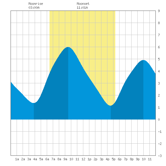 Gardiner tide chart for Saturday, February 22, 2025