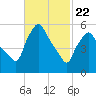 Gardiner tide chart for Saturday, February 22, 2025