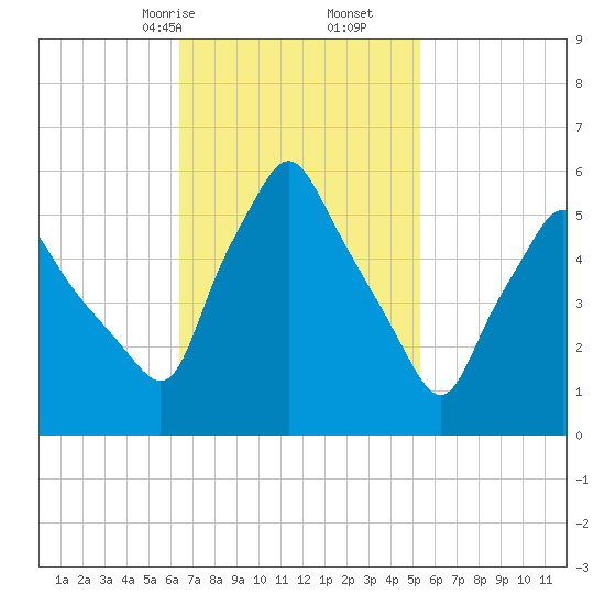 Gardiner tide chart for Monday, February 24, 2025