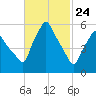 Gardiner tide chart for Monday, February 24, 2025