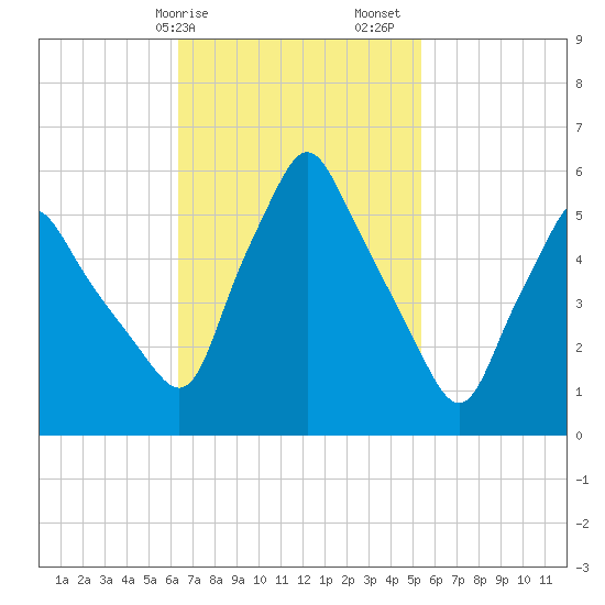 Gardiner tide chart for Tuesday, February 25, 2025