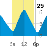 Gardiner tide chart for Tuesday, February 25, 2025