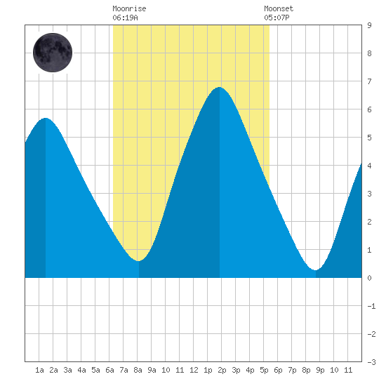 Gardiner tide chart for Thursday, February 27, 2025