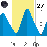 Gardiner tide chart for Thursday, February 27, 2025