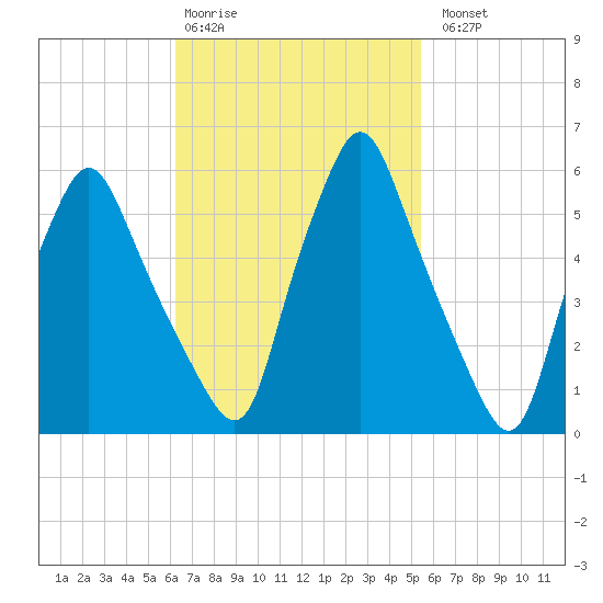 Gardiner tide chart for Friday, February 28, 2025