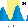 Gardiner tide chart for Friday, February 28, 2025
