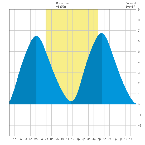 Gardiner tide chart for Sunday, February 2, 2025