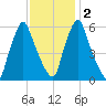 Gardiner tide chart for Sunday, February 2, 2025