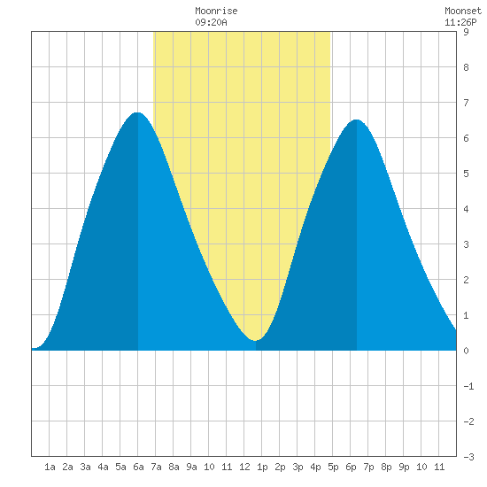 Gardiner tide chart for Monday, February 3, 2025