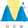 Gardiner tide chart for Monday, February 3, 2025