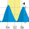 Gardiner tide chart for Tuesday, February 4, 2025