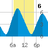 Gardiner tide chart for Thursday, February 6, 2025