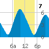 Gardiner tide chart for Friday, February 7, 2025
