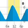 Gardiner tide chart for Saturday, February 8, 2025