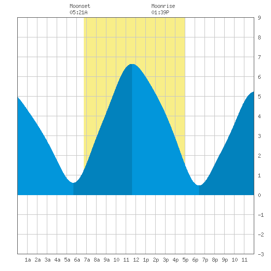 Gardiner tide chart for Sunday, February 9, 2025
