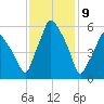 Gardiner tide chart for Sunday, February 9, 2025