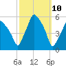 Gardiner tide chart for Monday, March 10, 2025