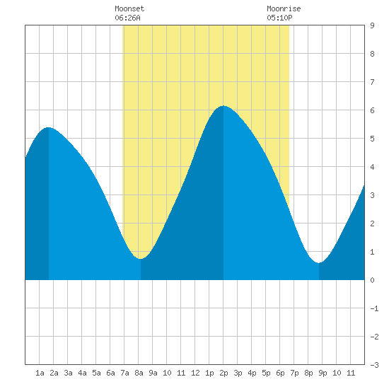 Gardiner tide chart for Wednesday, March 12, 2025