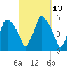 Gardiner tide chart for Thursday, March 13, 2025