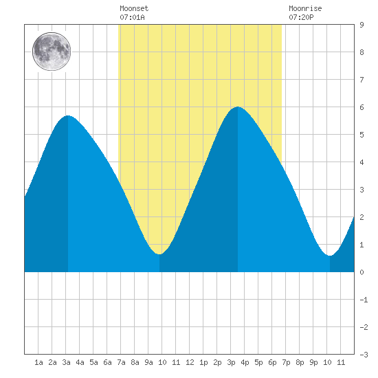Gardiner tide chart for Friday, March 14, 2025