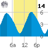 Gardiner tide chart for Friday, March 14, 2025