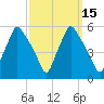 Gardiner tide chart for Saturday, March 15, 2025
