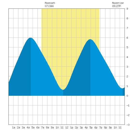 Gardiner tide chart for Sunday, March 16, 2025