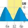 Gardiner tide chart for Sunday, March 16, 2025