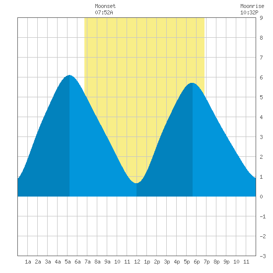 Gardiner tide chart for Monday, March 17, 2025