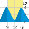 Gardiner tide chart for Monday, March 17, 2025