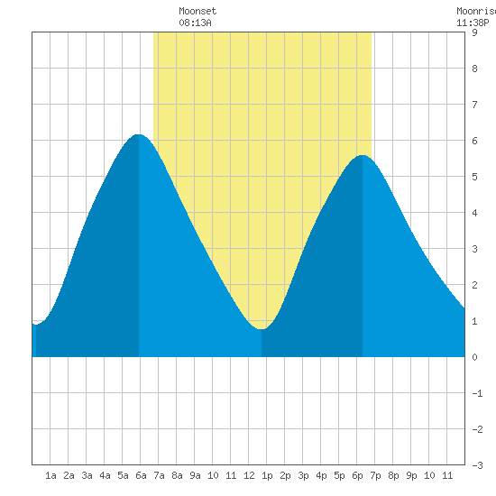 Gardiner tide chart for Tuesday, March 18, 2025
