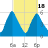 Gardiner tide chart for Tuesday, March 18, 2025