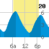 Gardiner tide chart for Thursday, March 20, 2025