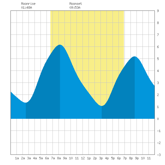 Gardiner tide chart for Friday, March 21, 2025