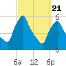 Gardiner tide chart for Friday, March 21, 2025
