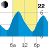 Gardiner tide chart for Saturday, March 22, 2025