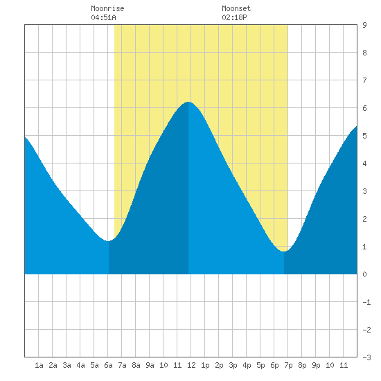 Gardiner tide chart for Tuesday, March 25, 2025