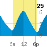 Gardiner tide chart for Tuesday, March 25, 2025