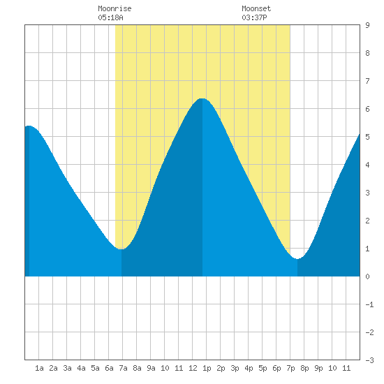 Gardiner tide chart for Wednesday, March 26, 2025