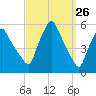 Gardiner tide chart for Wednesday, March 26, 2025