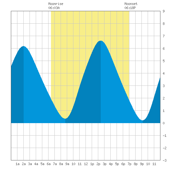 Gardiner tide chart for Friday, March 28, 2025