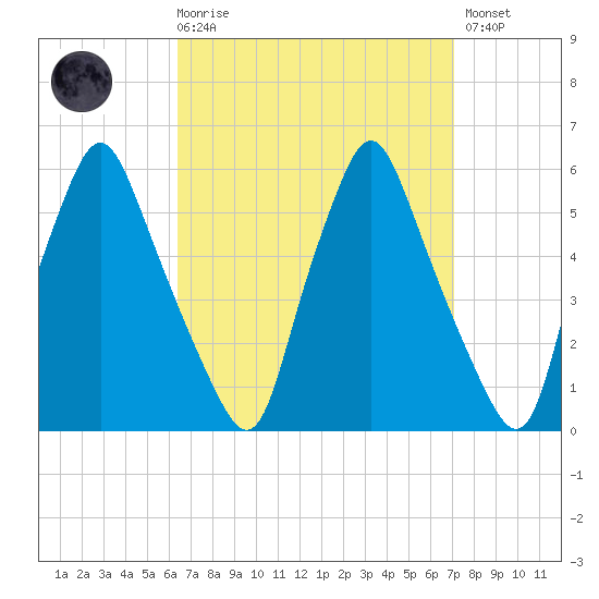 Gardiner tide chart for Saturday, March 29, 2025