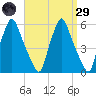 Gardiner tide chart for Saturday, March 29, 2025