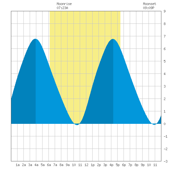Gardiner tide chart for Sunday, March 2, 2025