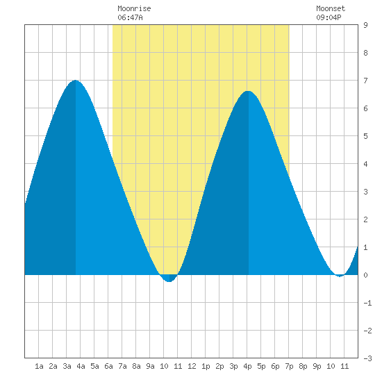 Gardiner tide chart for Sunday, March 30, 2025