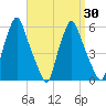 Gardiner tide chart for Sunday, March 30, 2025